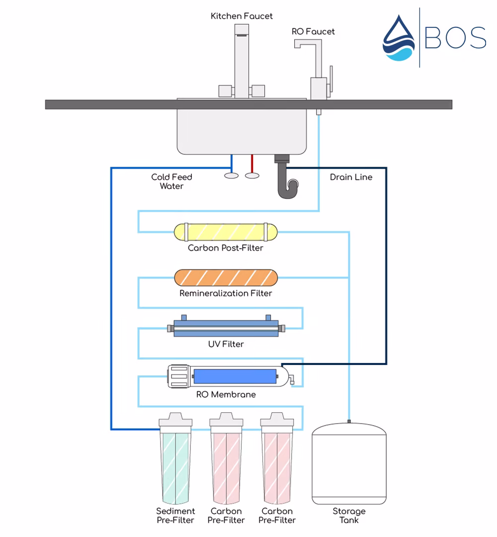 Under-sink reverse osmosis diagram showing pre-filters, membrane, tank, and faucet